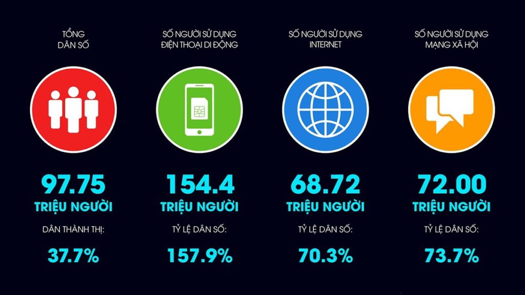Tại Việt Nam, tỷ lệ người dùng internet và mạng xã hội trong năm 2020 khá cao, chiếm khoảng hơn 70% dân số cả nước  NGUỒN: BÁO CÁO “DIGITAL IN VIETNAM 2021” CỦA HOOTSUITE