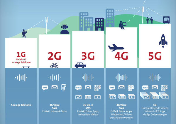 Lịch sử hình thành mạng không dây từ 1G đến 5G