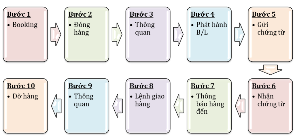 vận tải quốc tế bằng đường biển