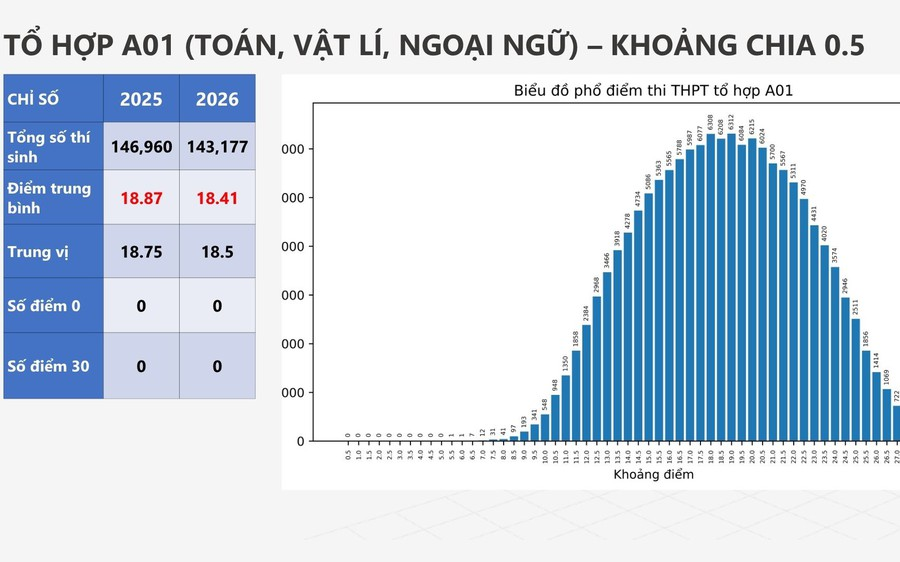 Phổ điểm tổ hợp A00 (Toán - Vật lý - Hóa học)