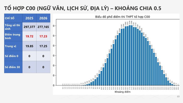 Phổ điểm tổ hợp C00 (Ngữ văn - Lịch sử - Địa lý)