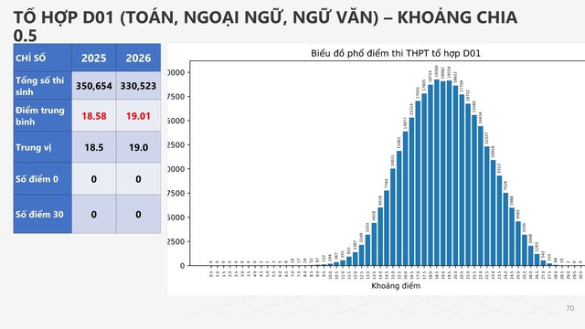 Phổ điểm tổ hợp D01 (Toán - Ngữ văn - Tiếng Anh)