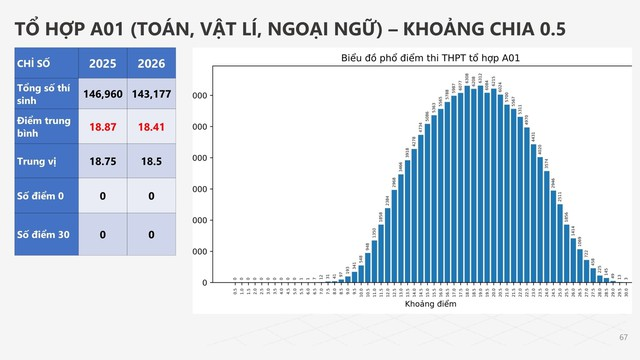 Phổ điểm tổ hợp A01 (Toán - Vật lý - Tiếng Anh)